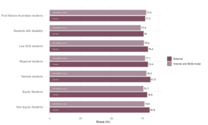 Figure 24: Share of students who stated they were satisfied with the quality of their entire educational experience, QILT Student Experience Survey, 2024. A higher share of students studying externally were satisfied with the quality of the entire educational experience (about 78%) compared to internal/multi-modal students (about 76%), except for First Nations Australian students.