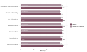 Figure 25: Share of students who stated they were satisfied with quality of teaching, QILT Student Experience Survey, 2024. Across all equity groups, a slightly higher share of external students were satisfied with the quality of teaching at their institution.