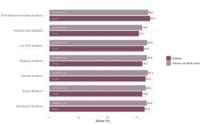 Figure 26: Share of students who stated they were satisfied with learning resources, QILT Student Experience Survey, 2024. The equity groups reported similar satisfaction with learning resources between internal/multi-modal and external students, with external students reporting 1-2 percentage points lower, except for First Nations Australian students.