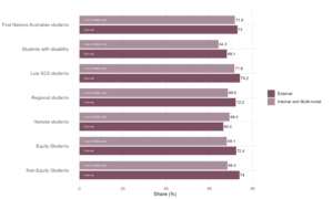 Figure 27: Share of students who stated they were satisfied with student support and services, QILT Student Experience Survey, 2024. For all equity groups, a higher share of students studying externally were satisfied with their institution's student support and services, except for students from remote areas.