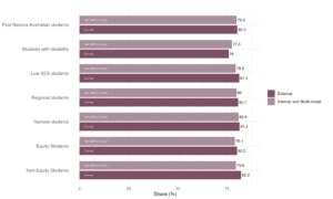 Figure 28: Share of students who stated they were satisfied with teaching quality and engagement, QILT Student Experience Survey, 2024. Across all student equity groups, a slightly greater share of external students (about 1 percentage point) showed satisfaction for teaching quality and engagement, except for students with disability.
