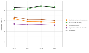 Internal enrolment shares for all domestic undergraduate student equity groups between 2021 and 2024 at Table A and B universities. Overall, student equity groups had lower internal enrolment shares than all students. Out of the student equity groups, students with disability had the highest internal enrolment share (over 50%) while regional and remote students had the lowest internal enrolment shares (around 37%). Low SES students were approximately 42%, while First Nations Australian students were approximately 40%. There was a slight decrease in internal enrolment for all student groups in 2024, increasing by about 1 percentage point.