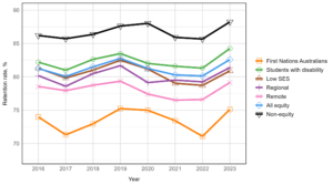 The retention rate of domestic undergraduate students between 2016 and 2023 enrolled at Table A institutions, split by equity group. Year is plotted on the x-axis and retention rate is plotted on the y-axis. All lines are between 70% and 90%. The chart shows all groups having an increased retention rate in 2019, compared to 2016, which then decreases to 2016 levels in 2022, before increasing in 2023. The chart shows that non-equity students had the highest retention rate across all years, at approximately 87%. First Nations Australians had the lowest retention rate over all years, ranging from 71% in 2017 to 75% in 2019 and 2020. The second lowest retention rate was for students from remote areas. All other groups were reasonably similar, with retention rates of approximately 78% to 83%.