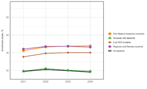 Figure 3: External (off-campus) enrolment shares for equity groups between 2021 and 2024 at Table A and B universities. Student equity groups overall had a higher external enrolment rate than all students. Students from regional and remote areas as well as First Nations Australian students had the highest external enrolment share at approximately 33%. Students with disability and all students had the lowest external enrolment at approximately 20%. Low SES students were in the middle at approximately 30%.