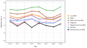 The retention rate of domestic undergraduate students between 2016 and 2023 enrolled at Table A institutions, split by low SES, remoteness and combinations of these groupings. Year is plotted on the x-axis and retention rate is plotted on the y-axis. All lines are between 72% and 88%. The chart shows metropolitan students having the highest retention rate, at approximately 85 to 87%. Students from remote areas and low SES areas had the lowest retention rate over all years (except for 2020), at approximately 75%. On average, the order of groupings from highest to lowest retention is metropolitan, metropolitan and low SES, low SES, regional, remote, regional and low SES, and remote and low SES.