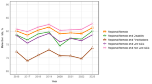 The retention rate of domestic undergraduate students between 2016 and 2023 enrolled at Table A institutions, split by remoteness and other equity groupings. Year is plotted on the x-axis and retention rate is plotted on the y-axis. Retention rates range from approximately 70% to 83%. Regional/remote non-low SES students have the highest retention, while regional/remote First Nations students have the lowest. Retention rates dip in 2017 and 2020 before stabilising, and then increasing in 2023. The order of groupings from highest to lowest retention rate are regional/remote non-low SES, regional/remote, with regional/remote disability and regional/remote low SES having similar values, followed by regional/remote First Nations. There is a large gap of approximately 5% between regional/remote First Nations and regional/remote low SES and regional/remote disability.