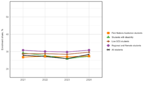 Figure 4: Multi-modal enrolment shares for equity groups between 2021 to 2024 at Table A and B universities. Multi-modal enrolment is extremely similar over the different student equity groups, with students from regional and remote areas having the highest multi-modal enrolment. Shares for all groups were al between 25% and 31%.