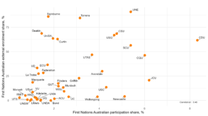 Figure 5: Relationship between institutional participation shares and external student enrolment shares for First Nations Australian students at Table A and B universities. There is a moderate positive correlation of 0.46 between the participation shares of First Nations Australian students and the external enrolment share of First Nations Australian students, with many institutions sitting at external enrolment shares of approximately 15% and a participation share between 0 and 3%.