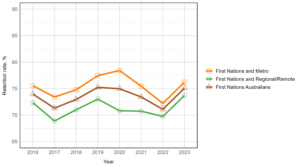 Line graph showing retention rates of domestic undergraduate students at Table A institutions from 2016 to 2023, segmented by First Nations and remoteness. Retention rates range from approximately 70% to 78%. Metro First Nations students have the highest retention, while regional/remote First Nations students have the lowest. In 2023, the retention of all three groups increased by approximately 4 percentage points.