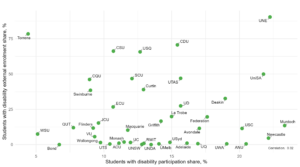 Figure 6: Relationship between institutional participation shares and external student enrolment shares for students with disability at Table A and Table B universities. Graph shows a random scatter of points, and It is clear that there is no correlation between the participation shares and external enrolment shares of students with disability, resulting in a correlation coefficient of 0.02.