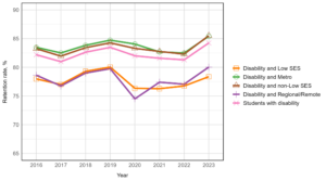 Line graph showing retention rates of domestic undergraduate students at Table A institutions from 2016 to 2023, segmented by disability and combinations with other equity groups. Retention rates range from approximately 75% to 85%. There are two major groupings. Disability low SES and disability regional/remote have similar retention rates, of approximately 78%. Disability on its own, disability non-low SES and disability metro have similar retention rates, of approximately 84%.