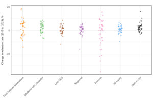 Dot plot of change in retention rate of domestic undergraduate students between 2016 and 2023 enrolled at Table A universities, split by equity group. Each dot represents an institution. A negative value indicates a decrease from 2016 to 2023, and a positive value indicates an increase from 2016 to 2023. Changes in retention range from approximately -20% to +20%. On average, all groups saw a decrease of about 2 percentage points. The largest spread in institutional percentages was for students from remote areas, and First Nations Australian students.