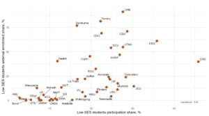 Figure 7: Relationship between institutional participation shares and external student enrolment shares for students from low SES areas at Table A and B universities. There is a moderately strong positive correlation between participation share and external student enrolment rate of students from low SES areas with a correlation coefficient of 0.57.