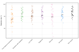 Dot plot showing retention rate of domestic undergraduate students in 2023, split by equity group. Each dot represents a Table A institution, and the black horizontal line represents the overall retention rate across all institutions for each equity group. All groupings show considerable spread in retention. The largest spread is for students from remote areas, with retention ranging from 46% to 100%. First Nations Australian students have the next largest spread, ranging from 54% to 97% retention.