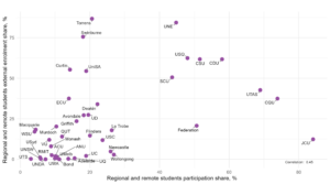 Figure 8: Relationship between institutional participation rate and external student enrolment for regional and remote students at Table A and B universities. There is a positive correlation between the participation share and external enrolment share of students from regional and remote areas with a correlation coefficient of 0.45.