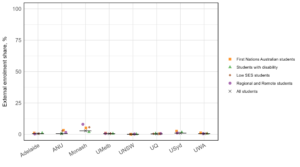 Figure 9: External student enrolment for each equity group within the Group of Eight universities. The black cross and black line represent the external enrolment share for all students within the university, and the equity group shares are presented as coloured shapes. All institutions in the Group of Eight had extremely low external enrolment shares in 2024, where all student equity groups of all institutions have an external enrolment share below 12%.