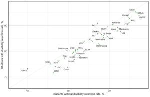 Scatterplot showing the relationship between the retention rate of students who did not report a disability and students with disability. Each dot represents a Table A institution. A diagonal line represents x=y, where institutions falling on this line have the same retention rate in both student groups. Institutions falling above the dotted line have higher retention rates for students with disability compared to students not reporting a disability. Each institution is labelled. Across institutions, retention rates were between 70% and 96%. There was not a large difference between rates for students with disability and students without disability, however, retention for students with disability was lower, on average.