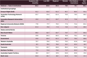 Table showing retention rates (percentages) for equity student groups by university grouping and by Australian state and territory. Across all groupings, non‑equity students have the highest retention, while First Nations Australians and remote students generally have the lowest. The Group of Eight records the highest retention across equity cohorts, while regional and non‑aligned universities record lower outcomes overall. Retention varies by jurisdiction, with the Australian Capital Territory and multi‑state providers showing higher rates than Tasmania and the Northern Territory.