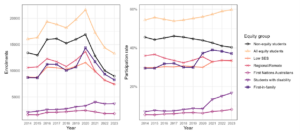 The figure shows two line charts describing enrolments and participation rates of domestic students in enabling programs between 2014 and 2023, split by equity group. Year is plotted on the x-axis, with enrolment counts on the left y-axis and participation rates on the right y-axis. Enrolments for most groups rise slightly up to around 2019–2020 before declining steadily through to 2023. Over the same period, participation rates diverge, with equity student participation increasing consistently while non-equity participation declines, indicating that enabling programs have become increasingly concentrated with equity students. This change is primarily driven by increasing participation by students with disability, coinciding with the 2020 change in definition of disability.
