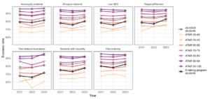 The figure compares national first-year success rates for enabling program and ATAR pathway students between 2021 and 2023. Non-equity enabling students have success rates between ATAR 60-69 and 70–79 students, while equity enabling program pathway students have success rates around or below ATAR 60–69 students. First Nations Australian students show the biggest disparity between enabling program and ATAR pathway success rates.