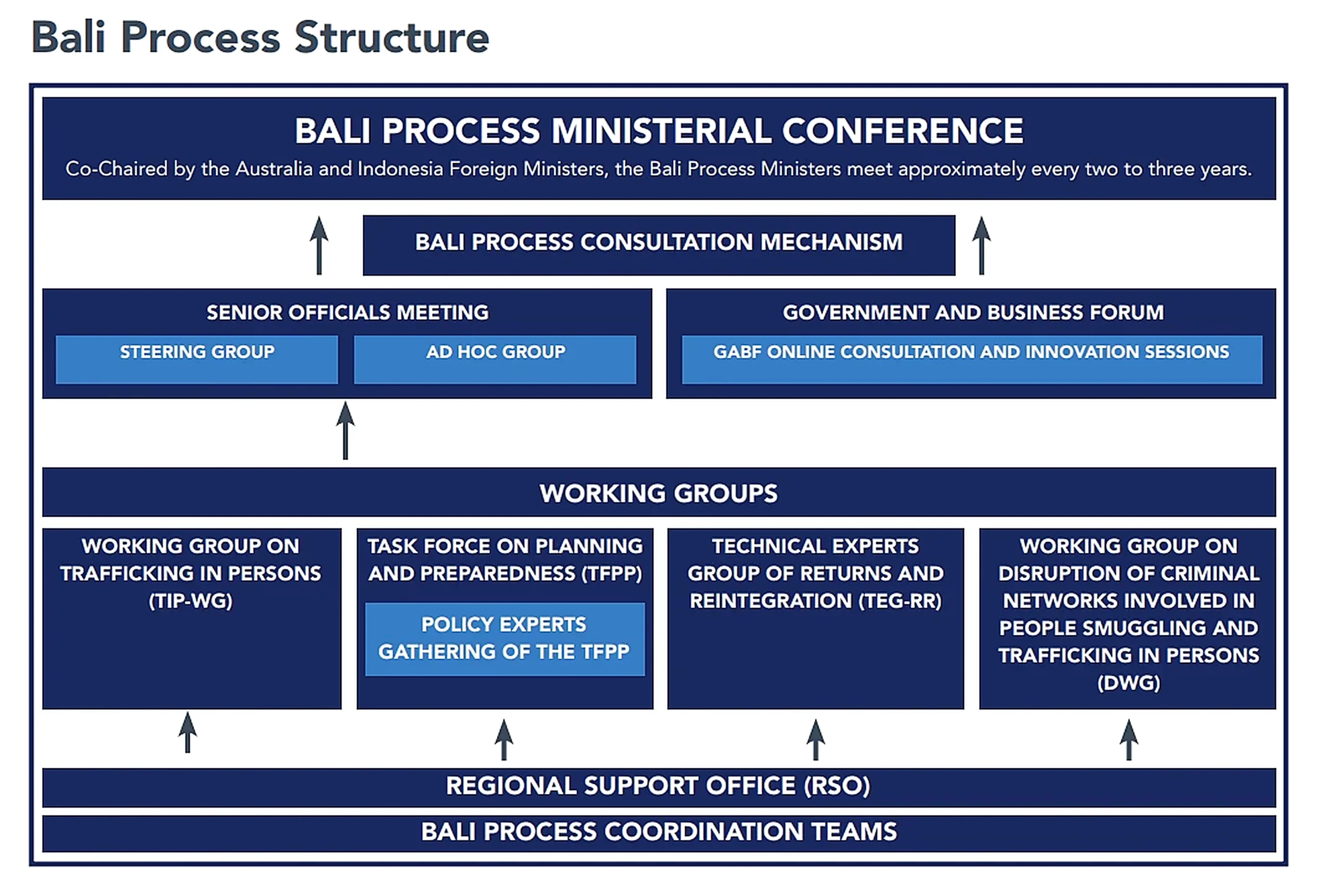 Bali_Process_Structure_HighRes Image