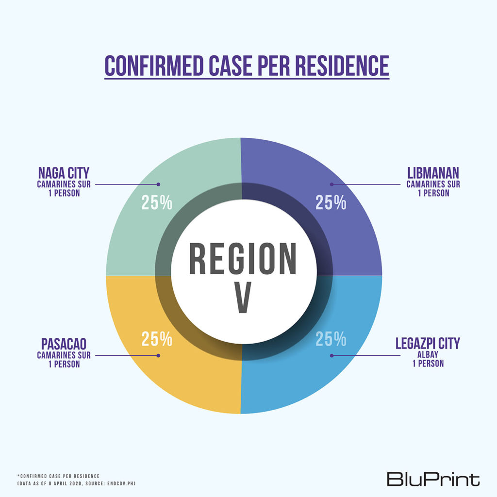 BluPrint News DPWH COVID-19 evacuation centers Region 5 Luzon