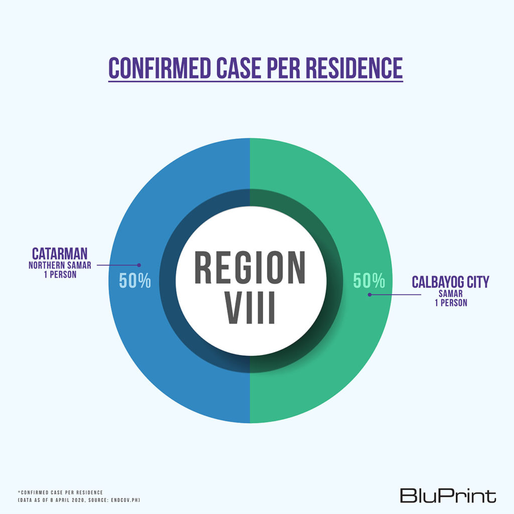 BluPrint News DPWH COVID-19 evacuation centers Region 8 Visayas