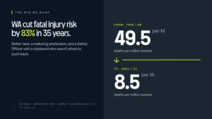 WA cut fatal injury risk by 83% in 35 years infographic