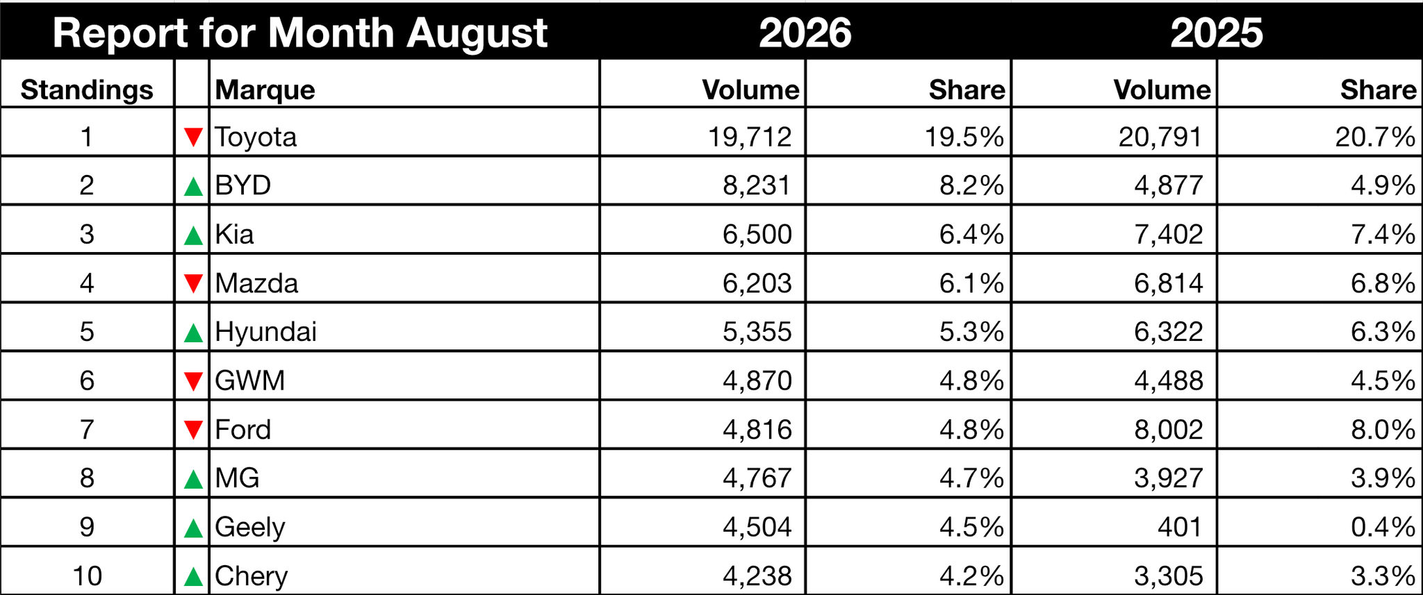 August car sales