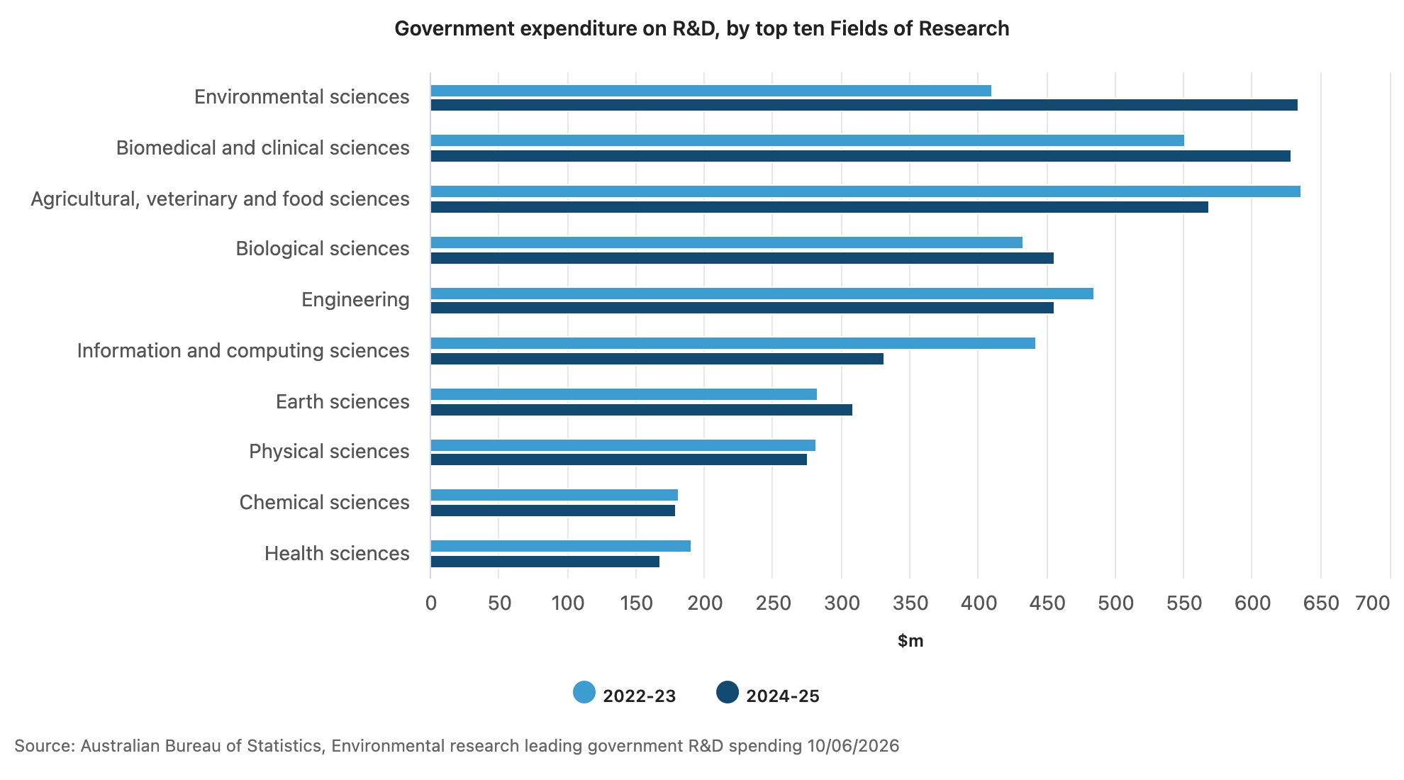 ABS data on government research spending