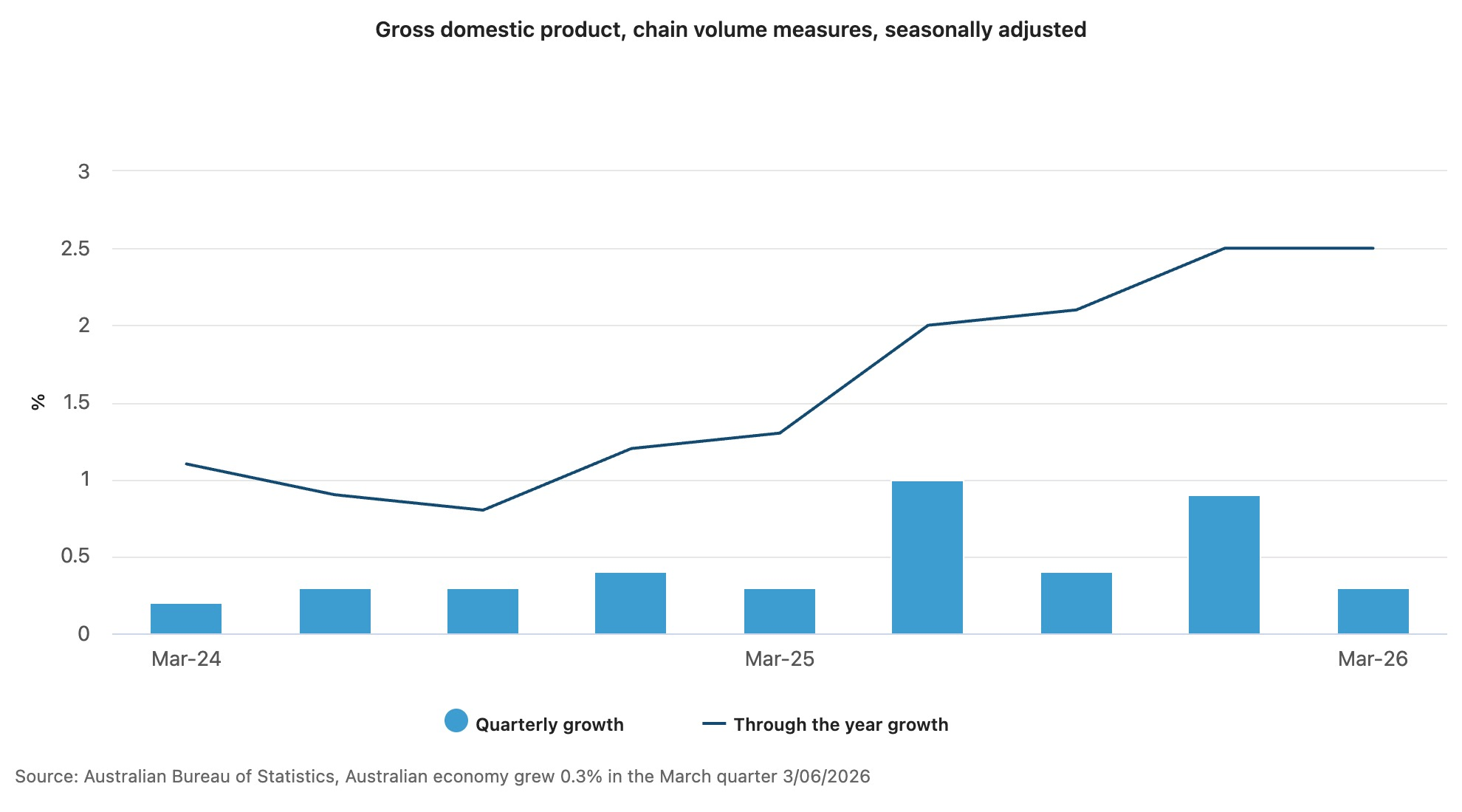 GDP