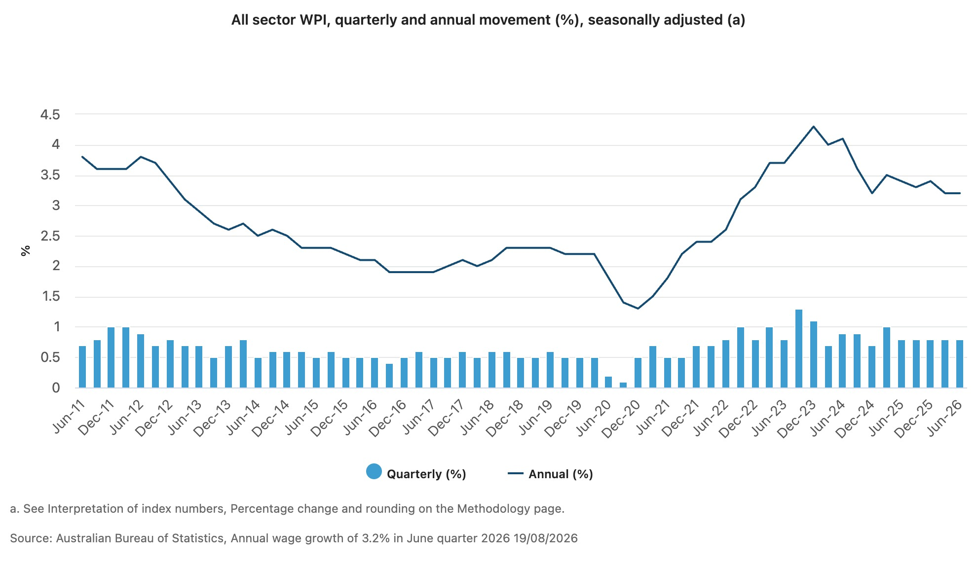 ABS data wage