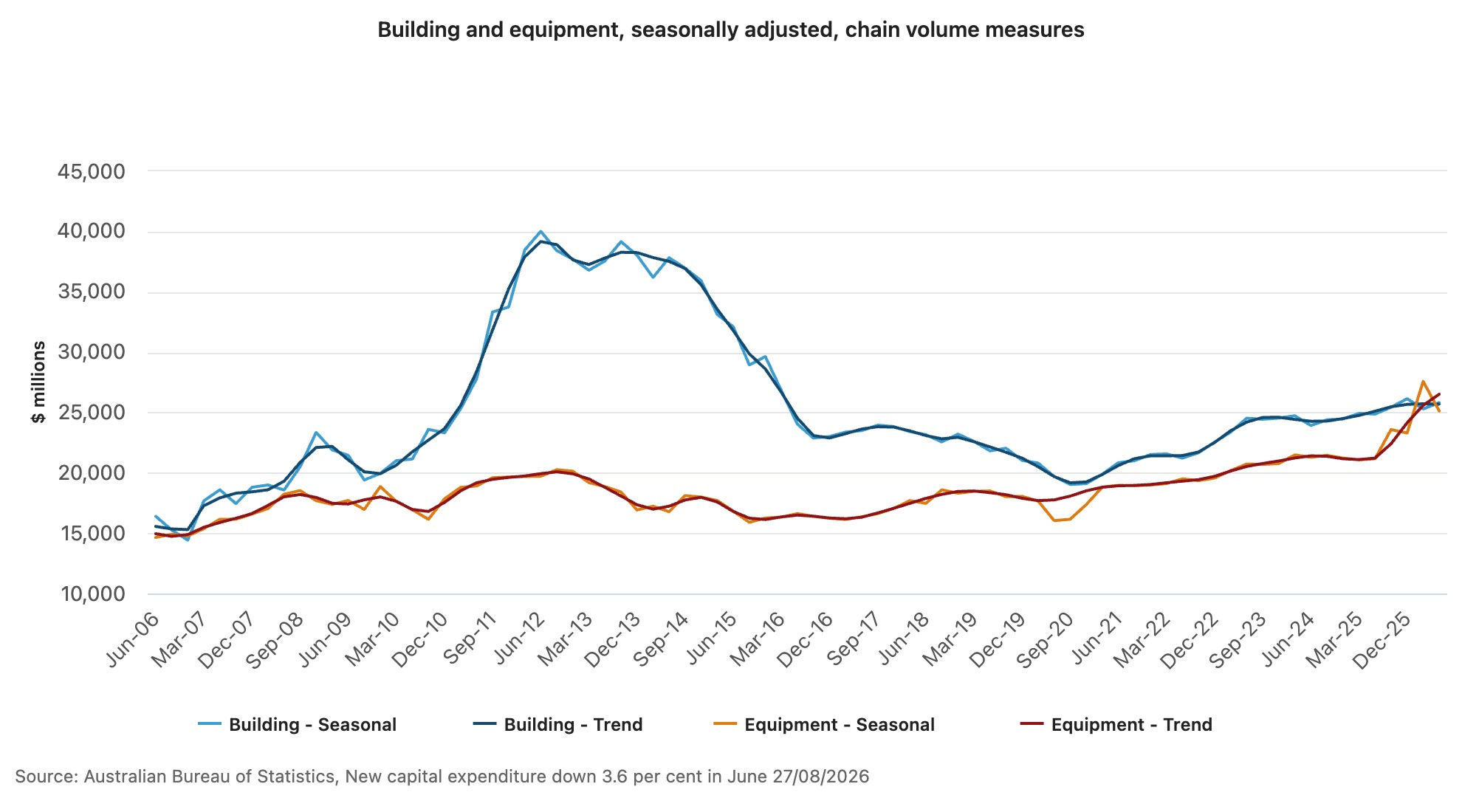 buildings and expenditures