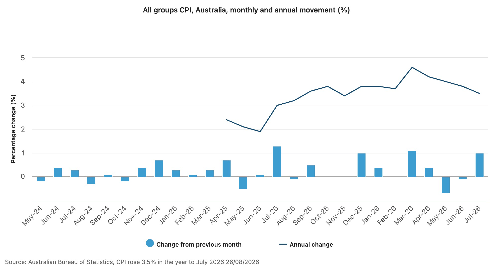 CPI July 2026