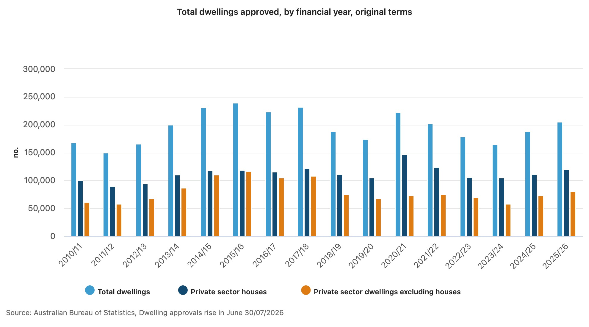 Dwellings in June