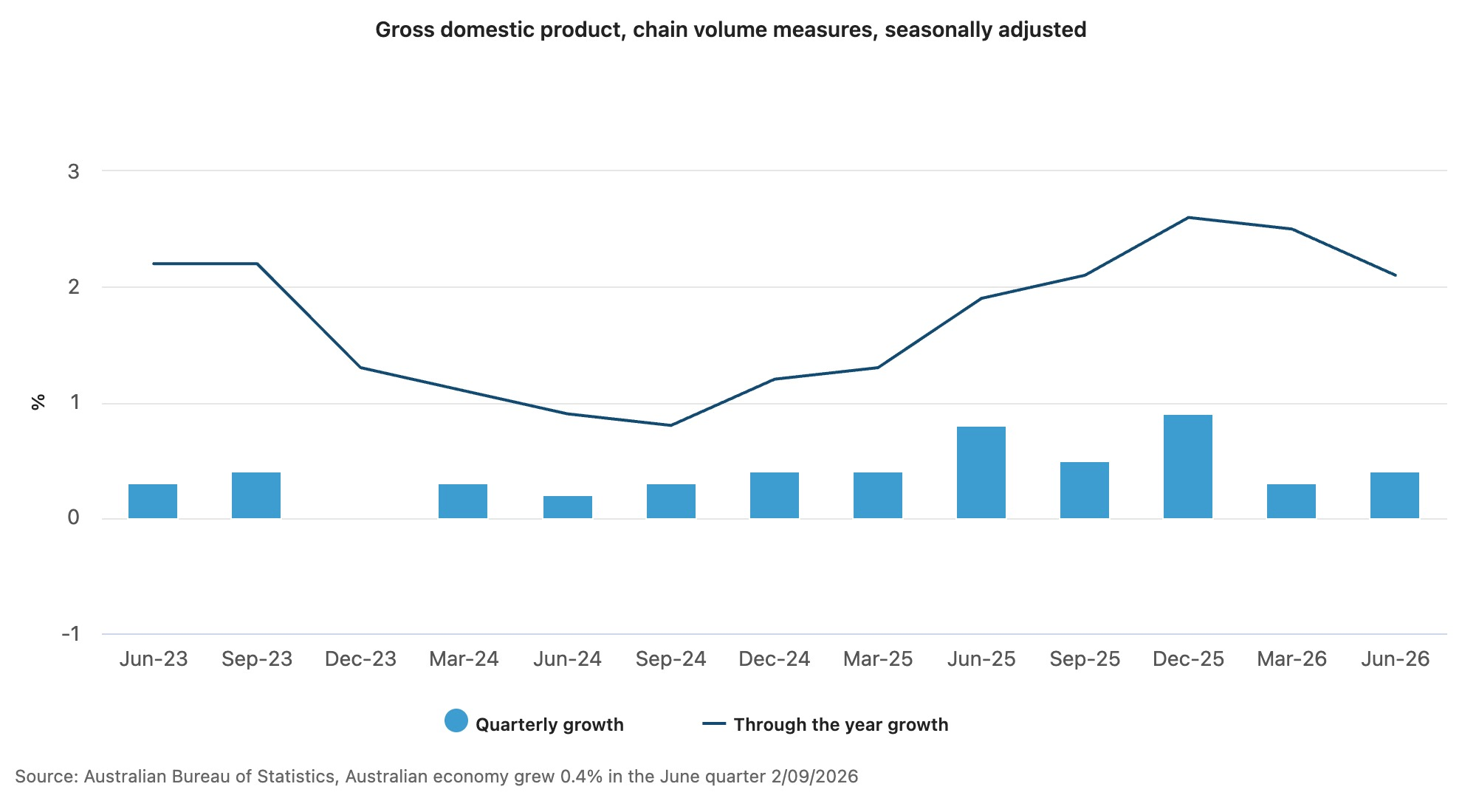 GDP June 2026 quarter