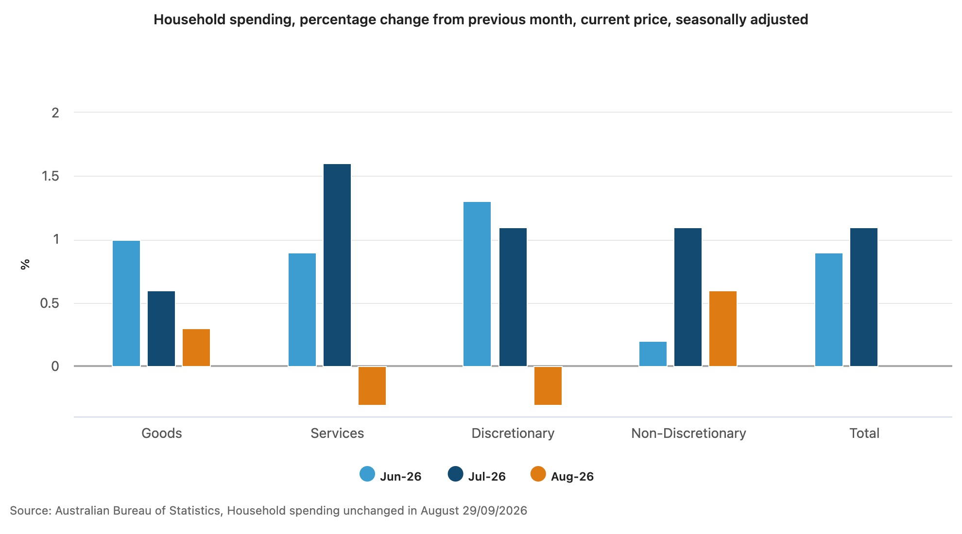 household spending August