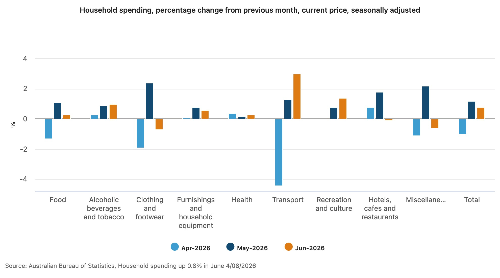 household spending