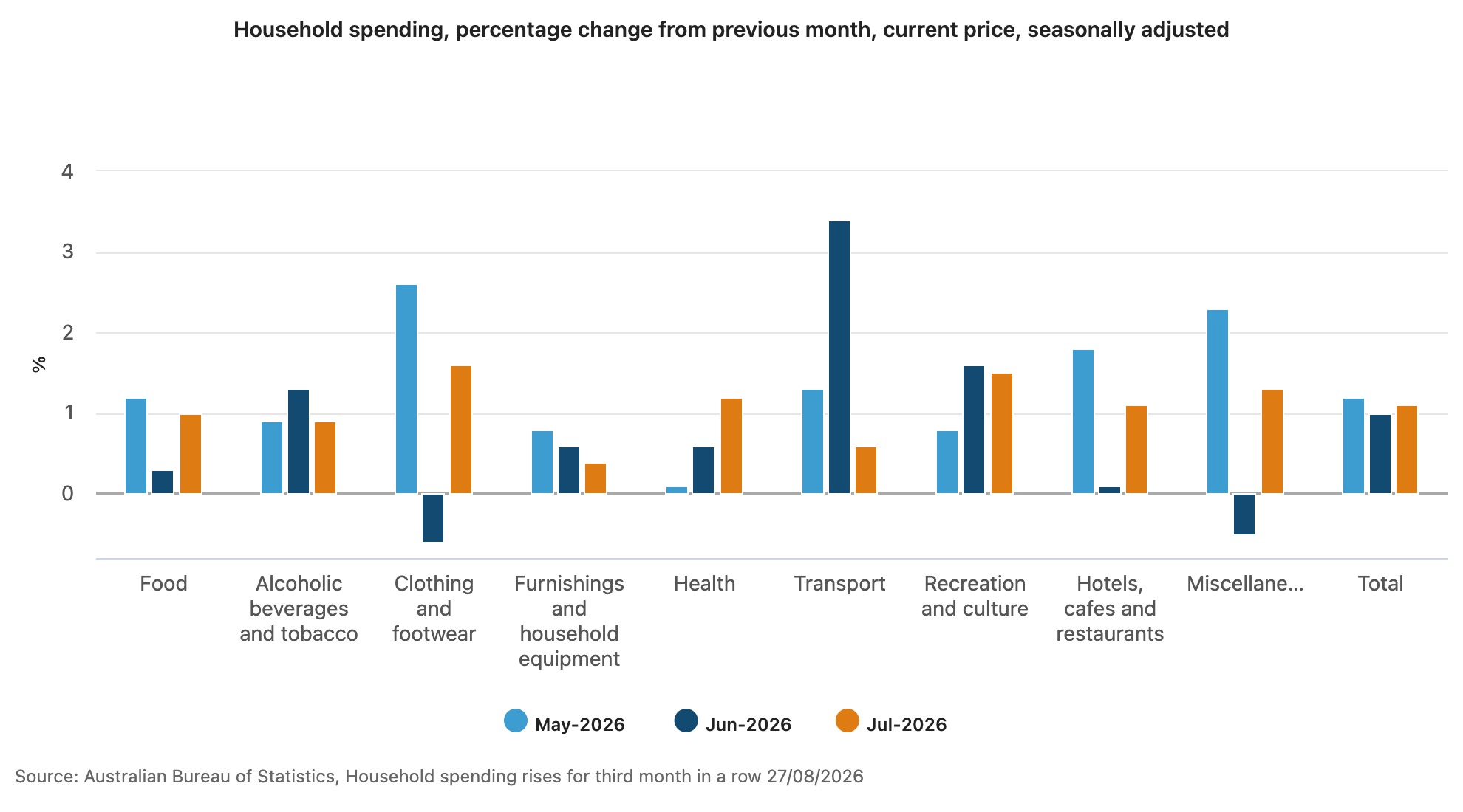 household spending