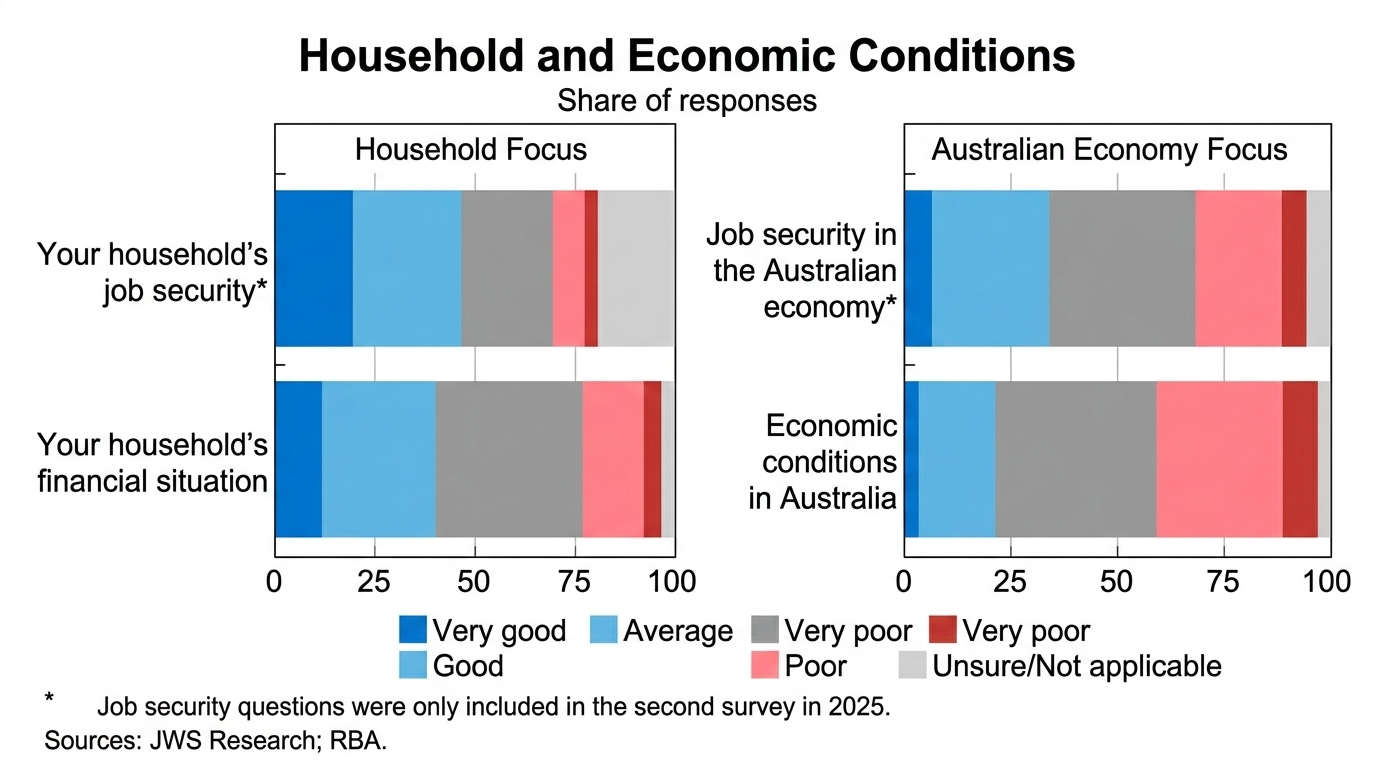 household data RBA
