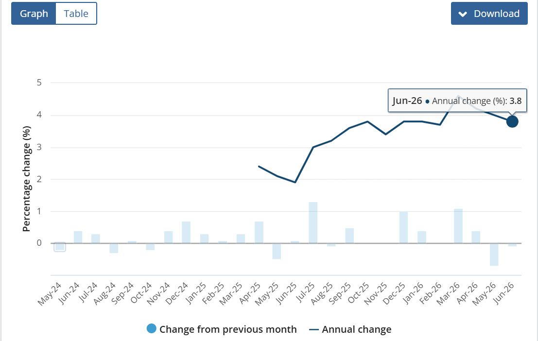 ABS Inflation Graph June