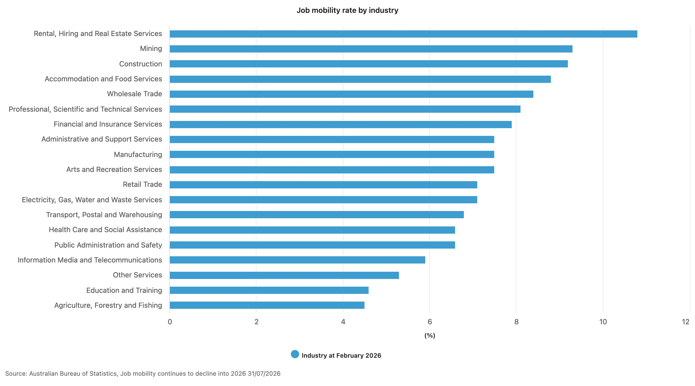 Job mobility
