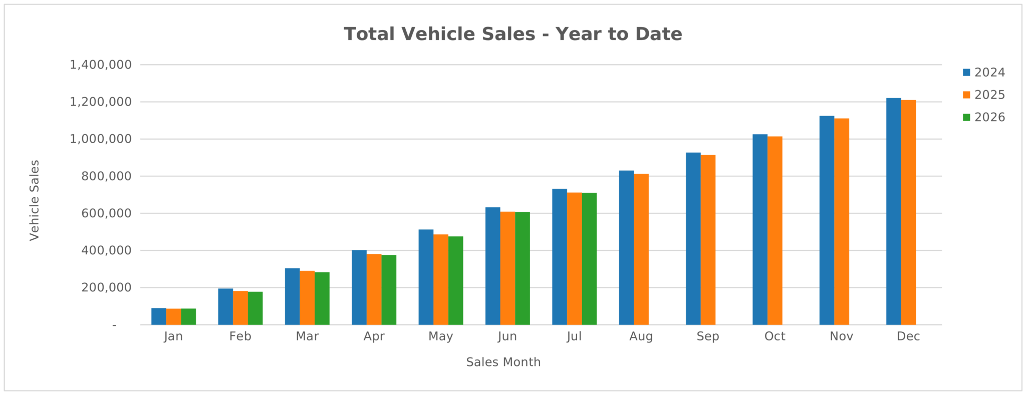 car sales July