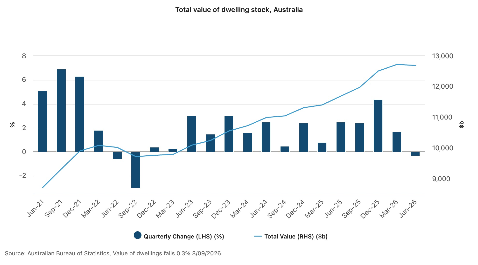 dwellings June 2026 quarter