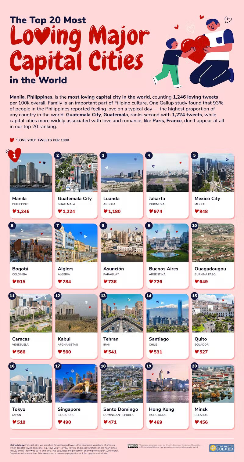 Manila Is Named The ‘Most Loving’ Capital City In The World