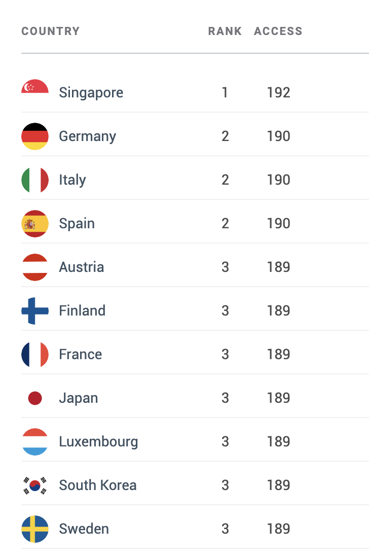 World's most powerful passports