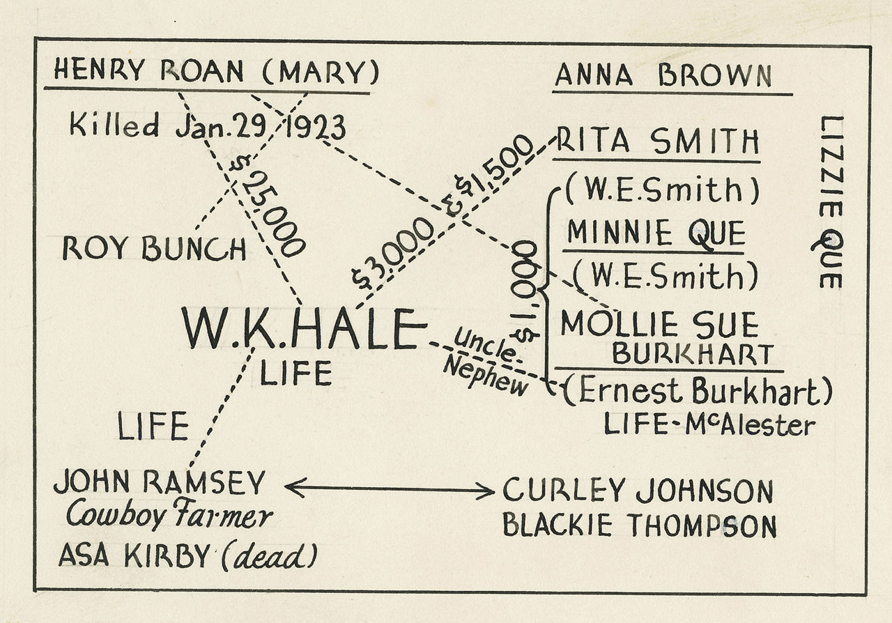 A document tracing connections in the Hale-Ramsey case