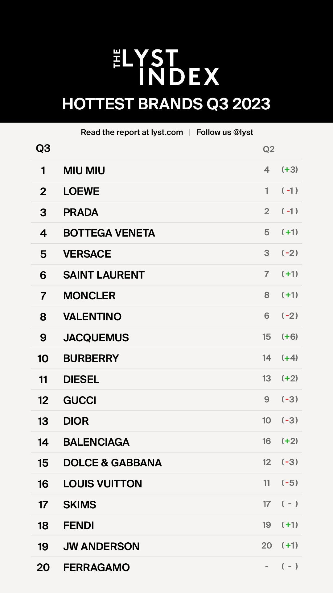 The Lyst Index: Hottest Brands for Q3 2023