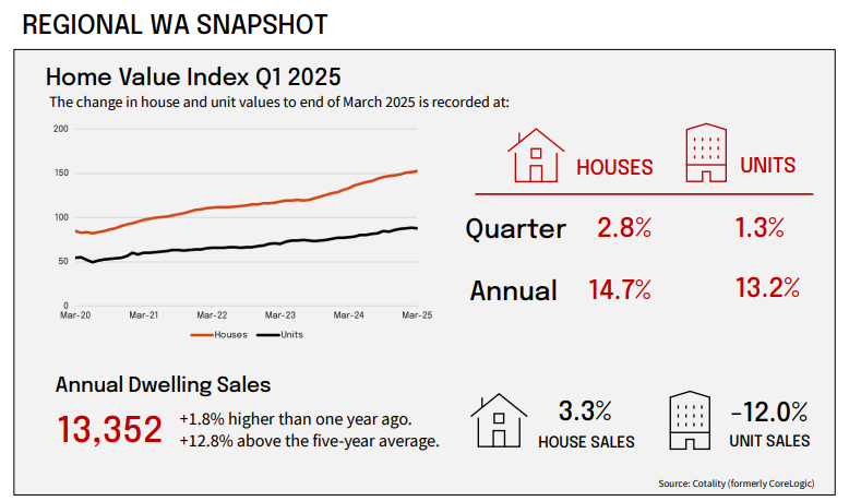 Image to represent WA and Perth housing market growth forecast