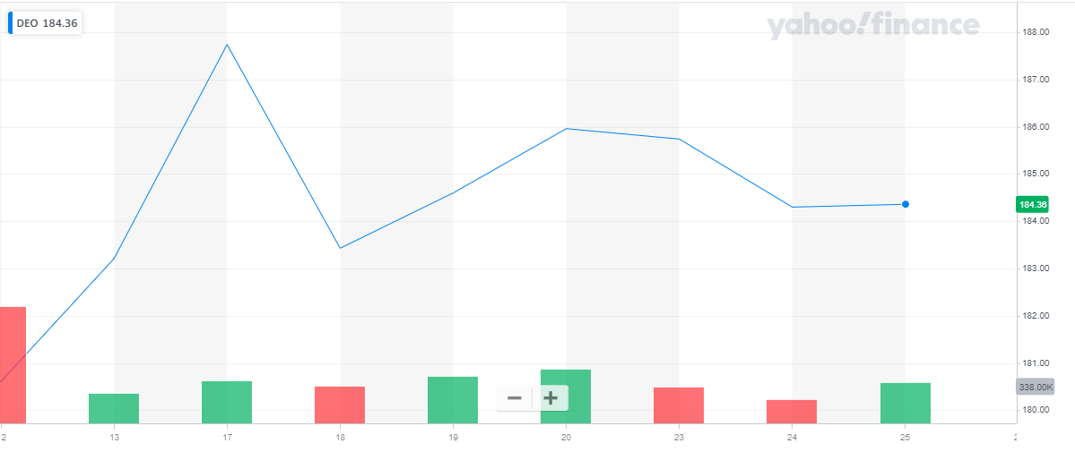 Diageo recorded a spike in shares after acquiring Don Papa Rum